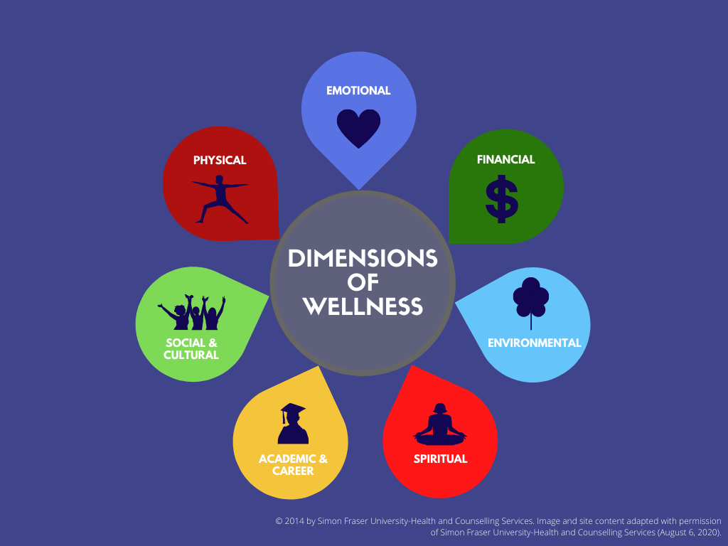 Dimensions Of Wellness | Health And Wellness | Vancouver Island ...