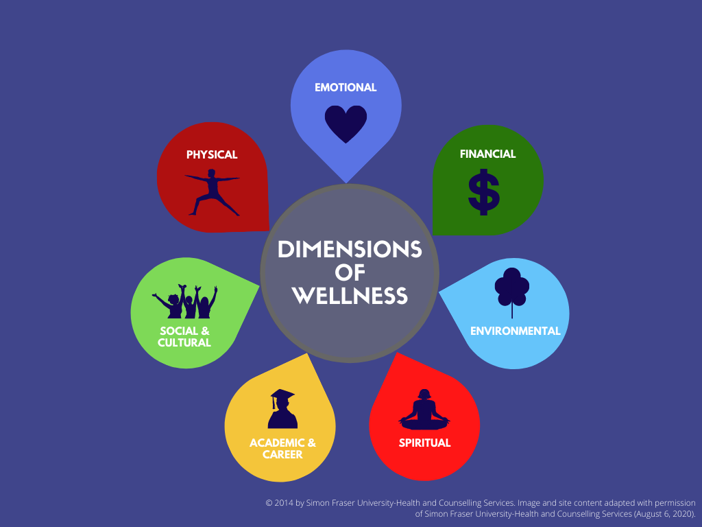 VIU Dimensions of Wellness