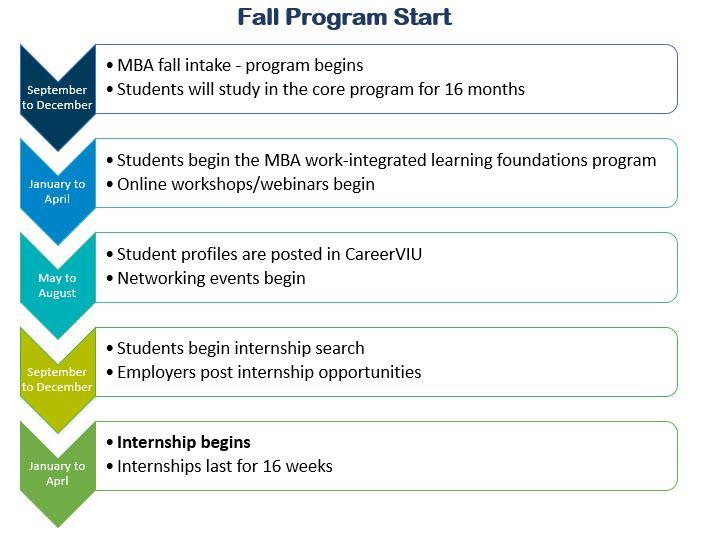 Graphic showing fall program timeslines as outlined in text below