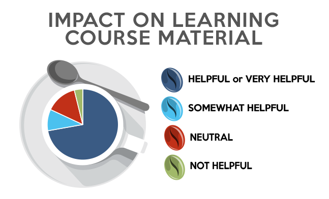 Impact of Course Material: More than 65% found it helpful or very helpful .