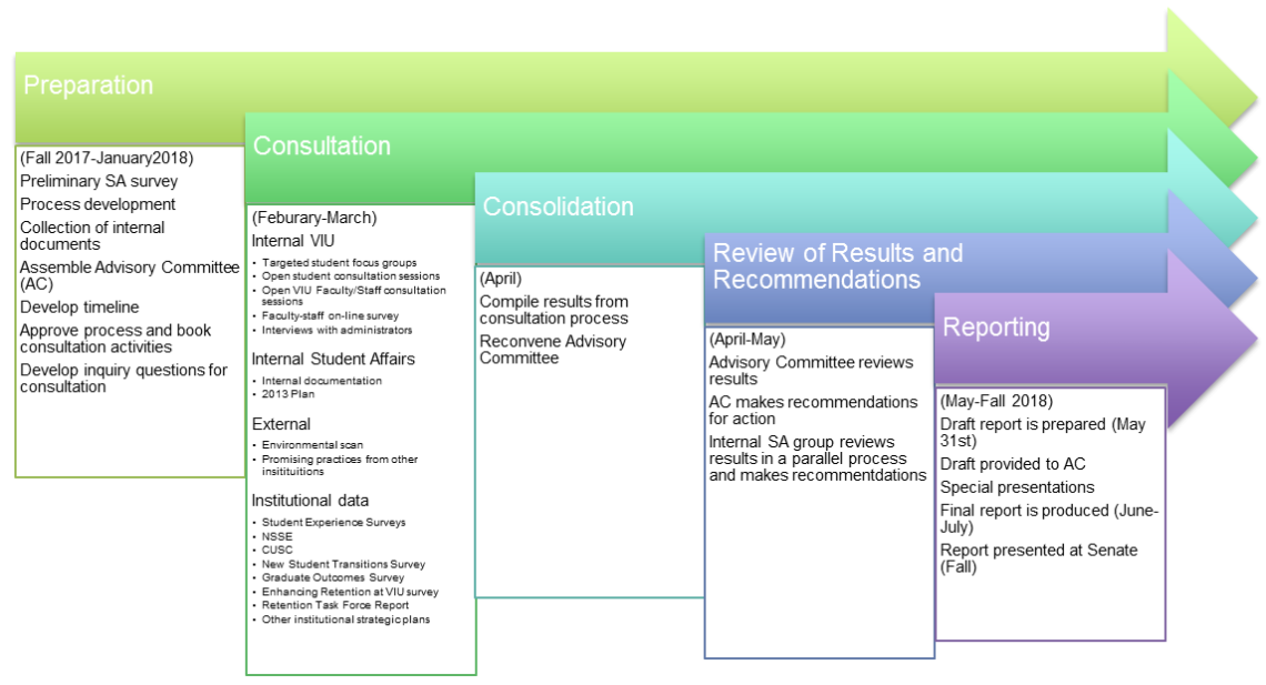 Preparation, Consultation, Consolidation, Review of Results and Recommendations, Reporting