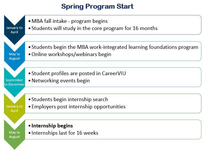 Graphic showing spring program timeslines as outlined in text below